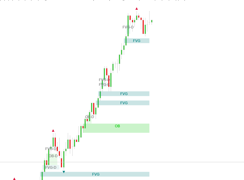 Fair Value Gap Indicator - free 7-day trial