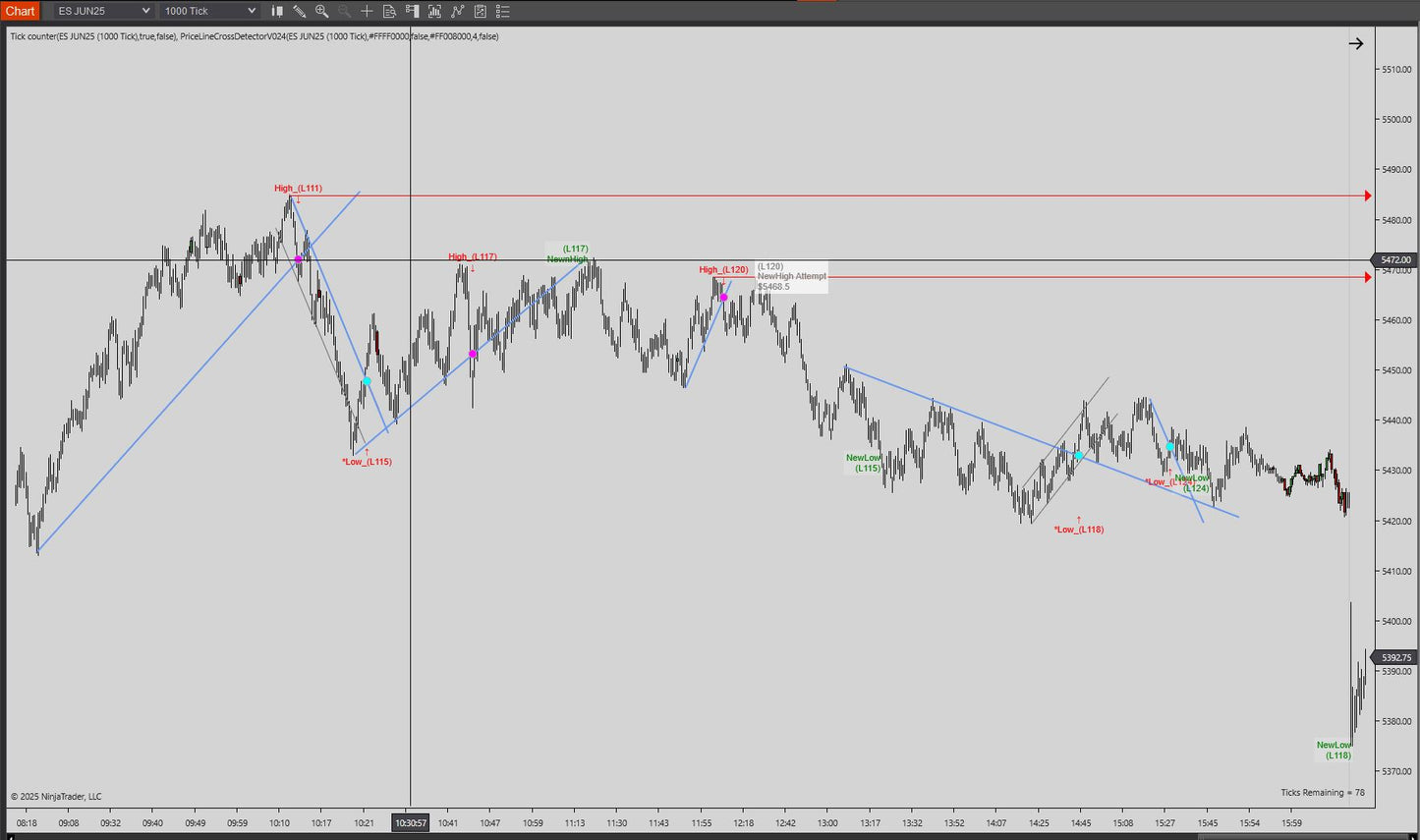 PriceLineCrossDetector price action indicator