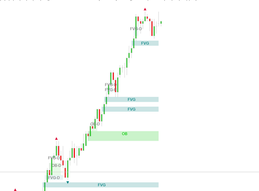 Fair Value Gap Indicator - free 7-day trial